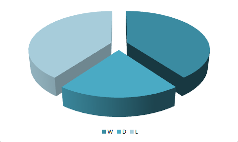 Results following a game where Coventry City have conceded five, since relegation from The Premier League in 2001.