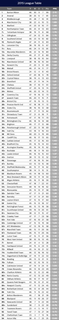 SkySports 2015 Tables